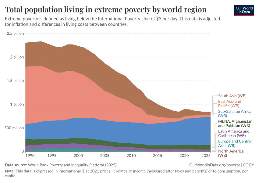 A thumbnail of the "Total population living in extreme poverty by world region" chart
