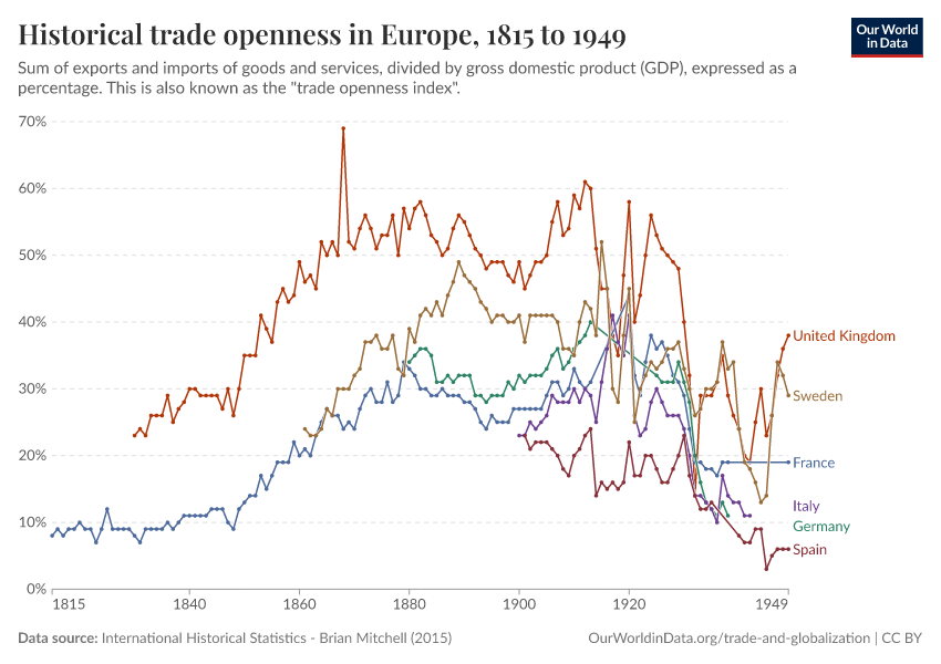 A thumbnail of the "Historical trade openness in Europe" chart