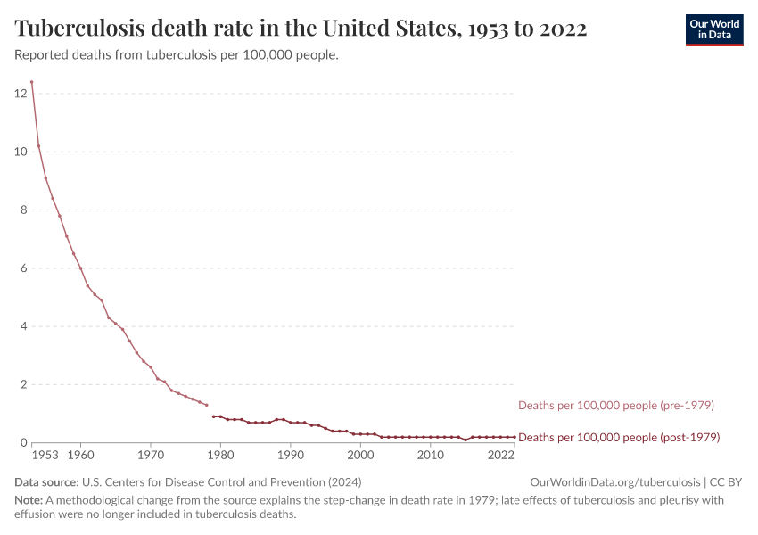 A thumbnail of the "Tuberculosis death rate in the United States" chart