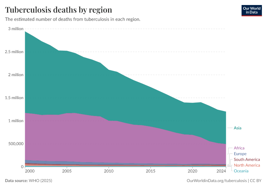 A thumbnail of the "Tuberculosis deaths by region" chart