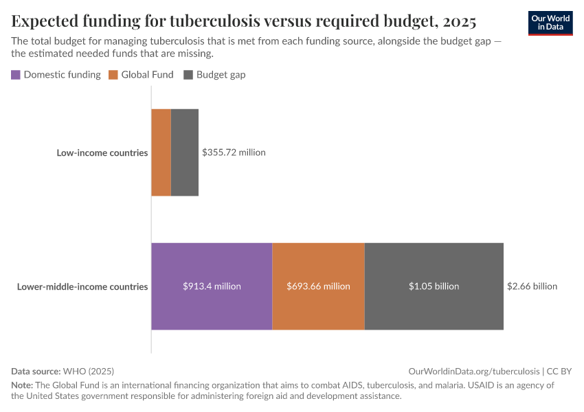 A thumbnail of the "Expected funding for tuberculosis versus required budget" chart