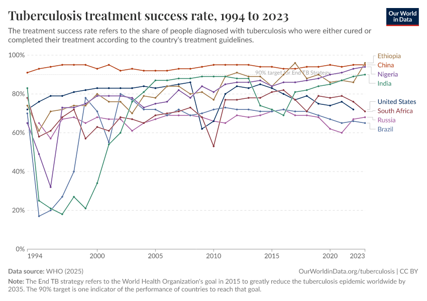 A thumbnail of the "Tuberculosis treatment success rate" chart