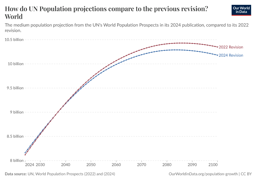 How do UN Population projections compare to the previous revision?