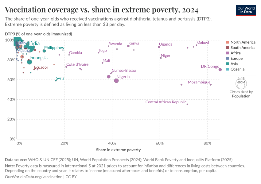 A thumbnail of the "Vaccination coverage vs. share in extreme poverty" chart