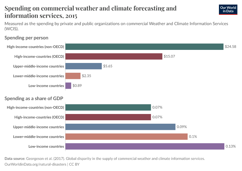 A thumbnail of the "Spending on commercial weather and climate forecasting and information services" chart