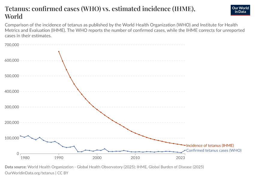 A thumbnail of the "WHO vs. IHME incidence of tetanus" chart